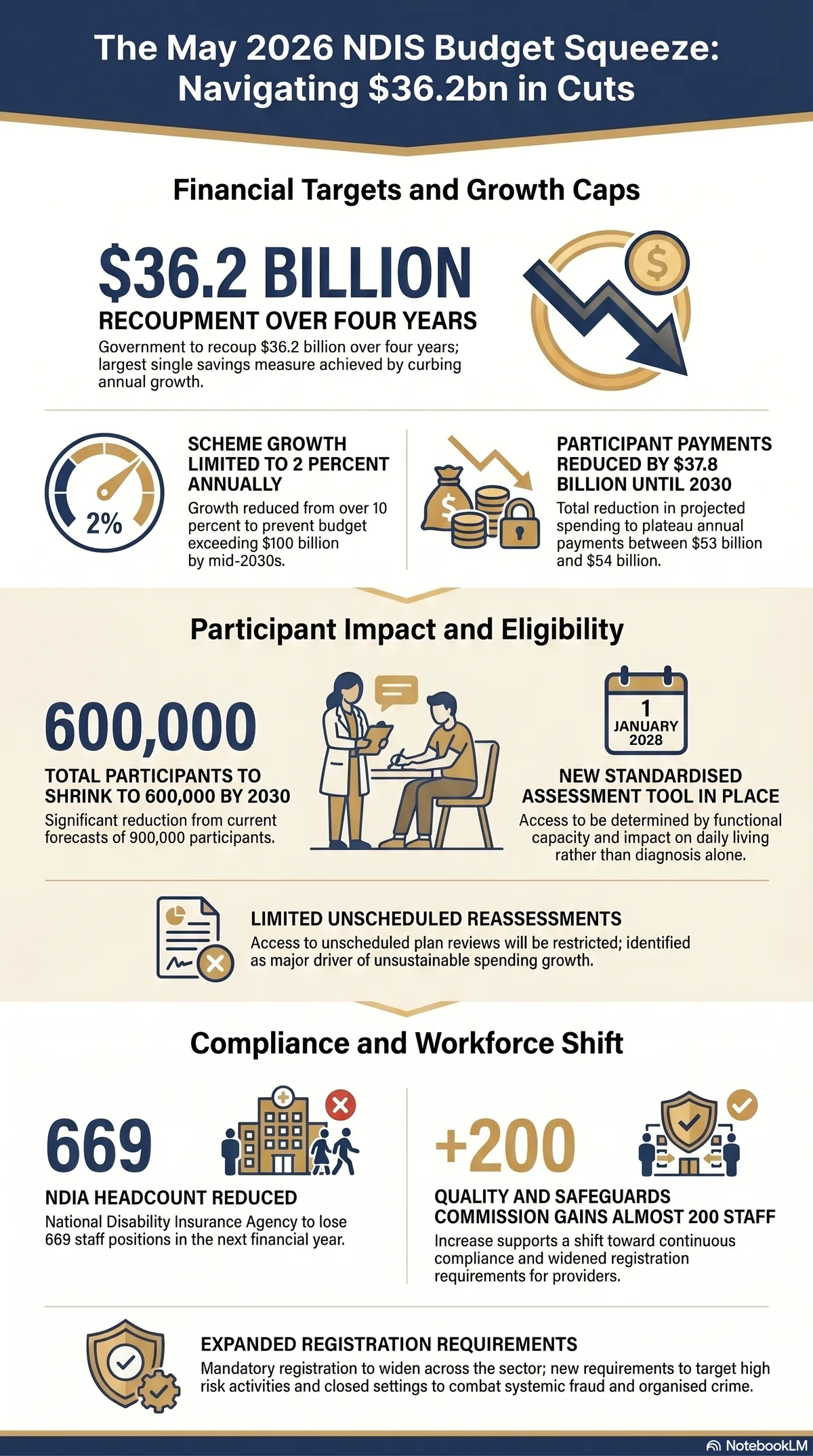 Infographic showing the NDIS Quality and Safeguards Commission gaining nearly 200 staff while the NDIA loses 669 positions