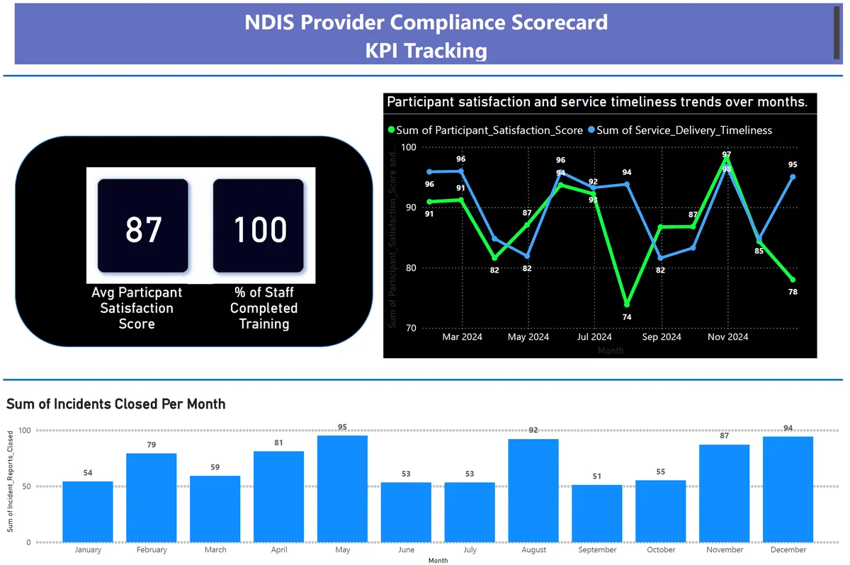 Power BI dashboard tracking NDIS provider compliance trends and key performance indicators