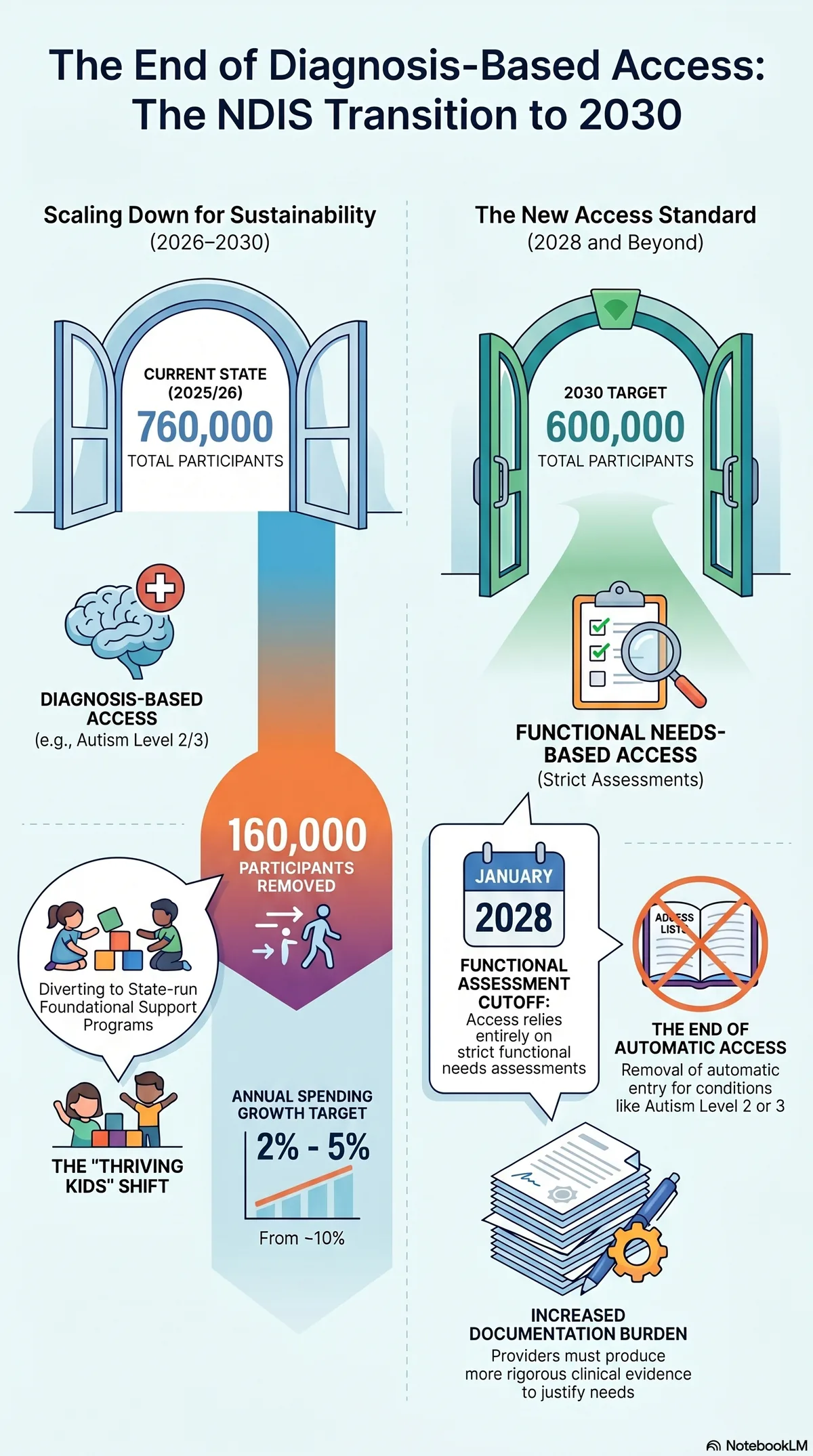 Infographic showing NDIS participant numbers reducing from 760,000 to a 2030 target of 600,000 under functional needs-based access