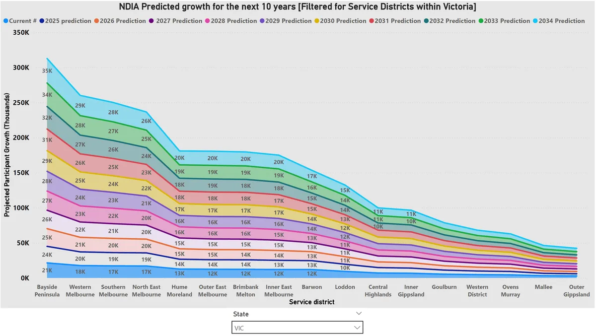 Power BI dashboard mapping projected NDIS participant growth by region using NDIA public data